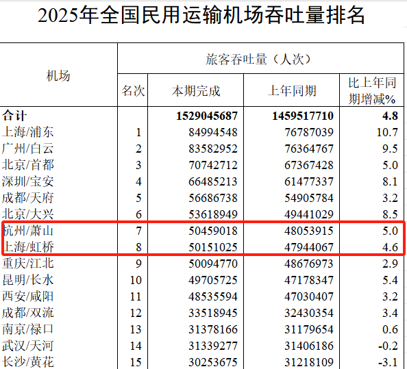 杭州萧山机场，反超上海虹桥