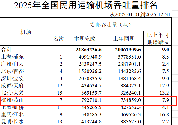 杭州萧山机场，反超上海虹桥